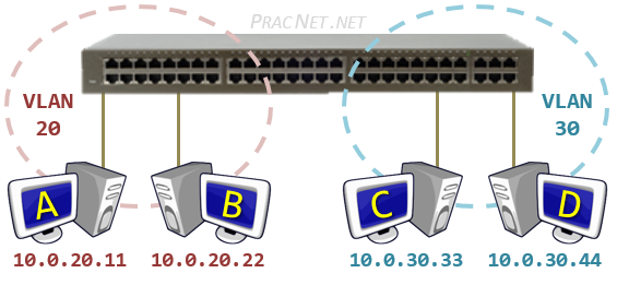 Switch Gerenciável Vlans DMZ